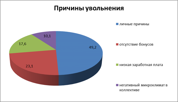 причины уволнения