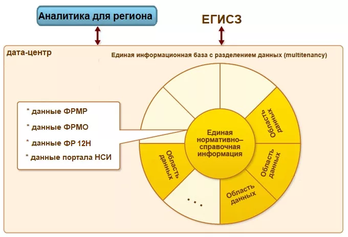 Подсистемы ЕГИСЗ